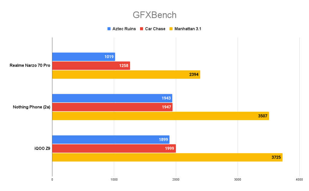 Realme Narzo 70 Pro performance test