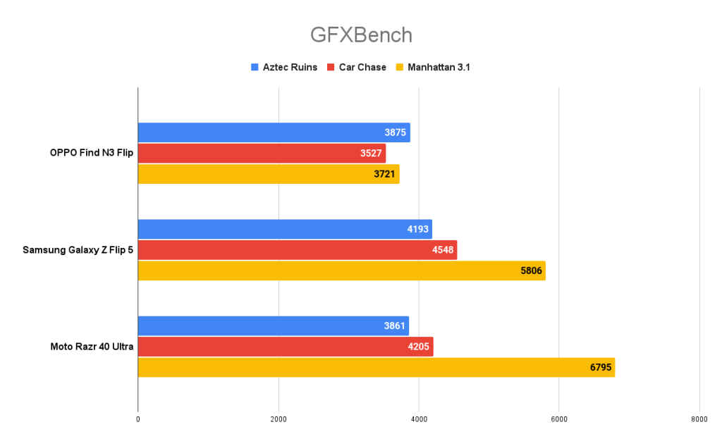 OPPO Find N3 Flip Review GFXBench