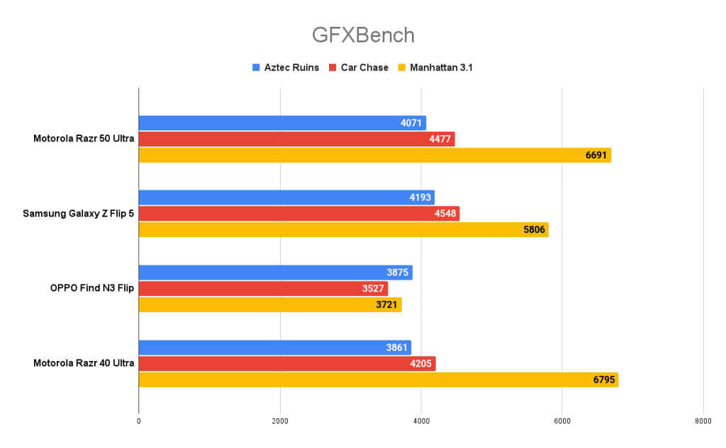 Motorola Razr 50 Ultra Benchmark scores