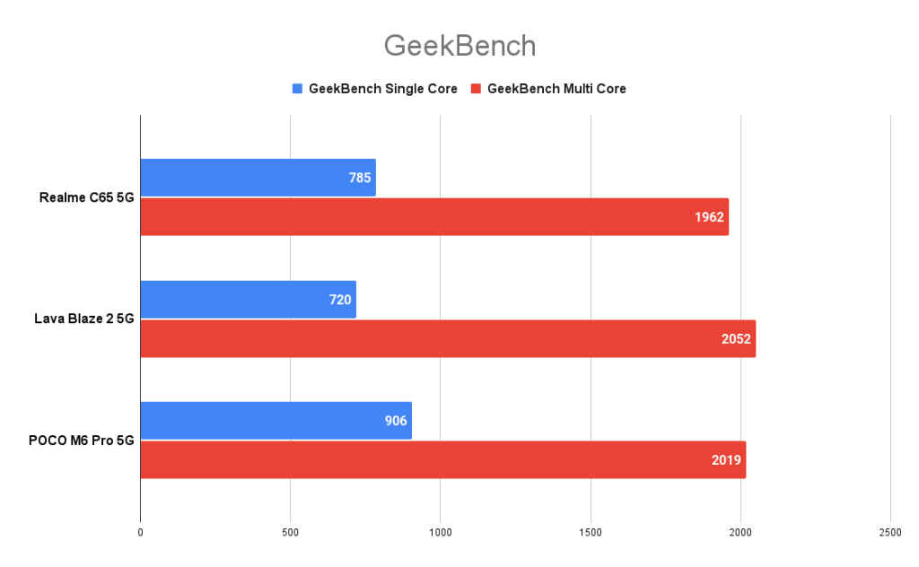 Realme C65 5G Review