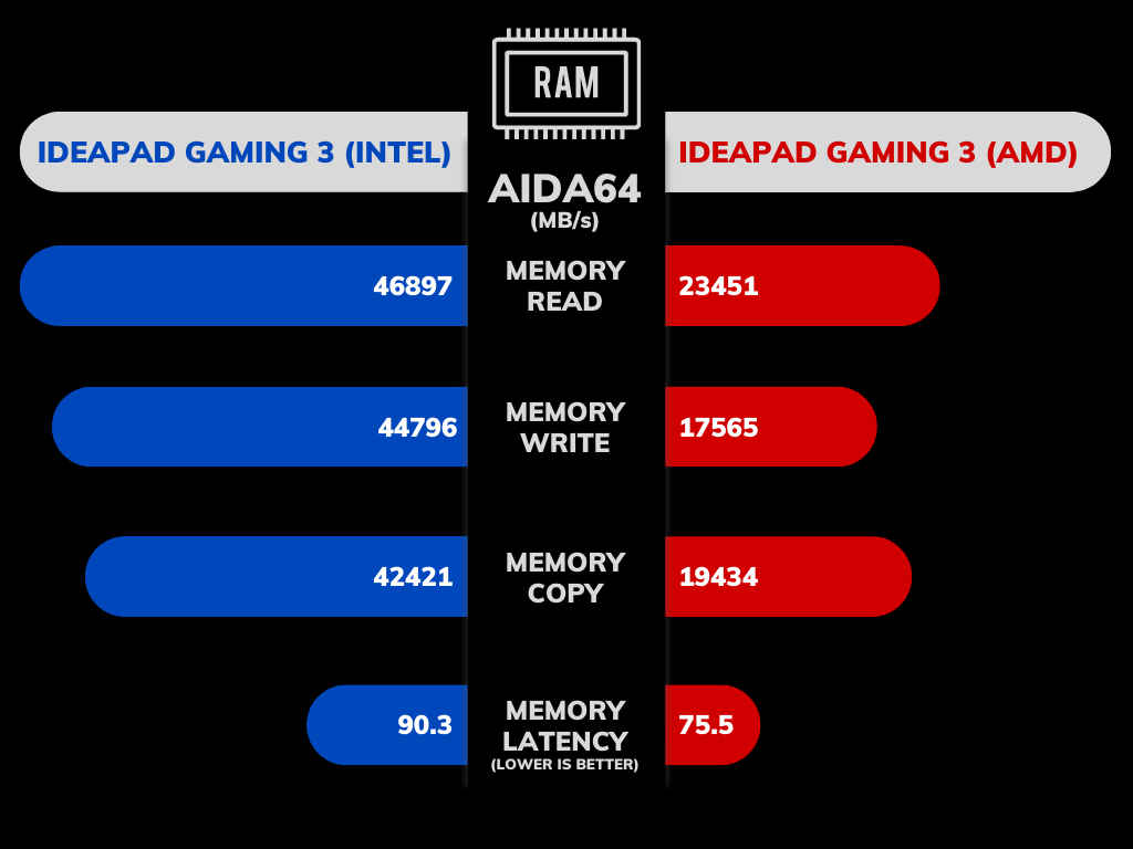 Lenovo IdeaPad Gaming 3 Performance & Gaming