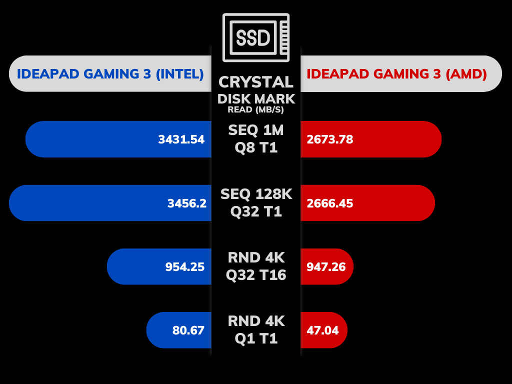 Lenovo IdeaPad Gaming 3 Performance & Gaming